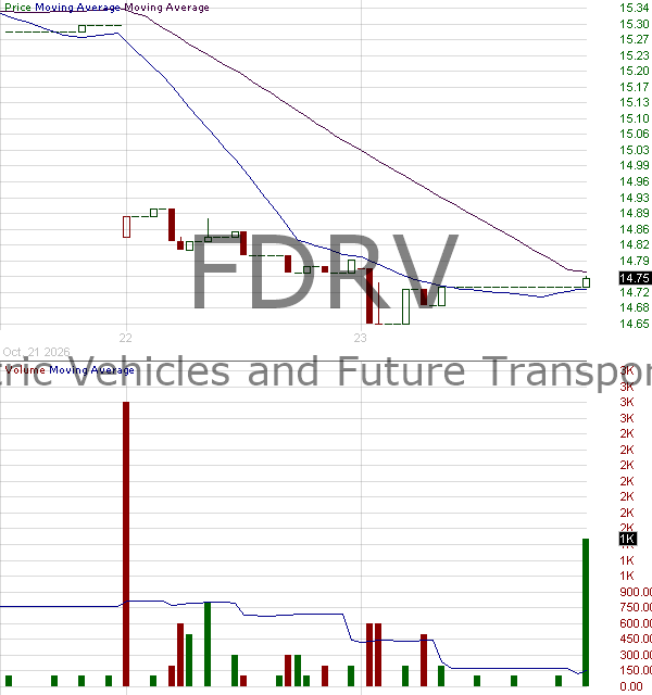 FDRV - Fidelity Electric Vehicles and Future Transportation ETF 15 minute intraday candlestick chart ~15 minute delay