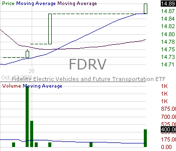 FDRV - Fidelity Electric Vehicles and Future Transportation ETF 15 minute intraday candlestick chart ~15 minute delay