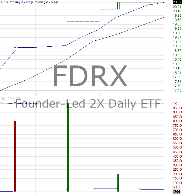 FDRX - Founder-Led 2X Daily ETF 15 minute intraday candlestick chart ~15 minute delay