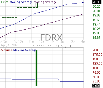 FDRX - Founder-Led 2X Daily ETF 15 minute intraday candlestick chart ~15 minute delay