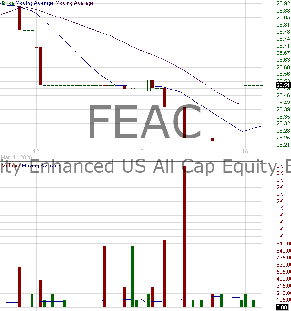 FEAC - Fidelity Covington Trust Enhanced U.S. All-Cap Equity ETF 15 minute intraday candlestick chart ~15 minute delay