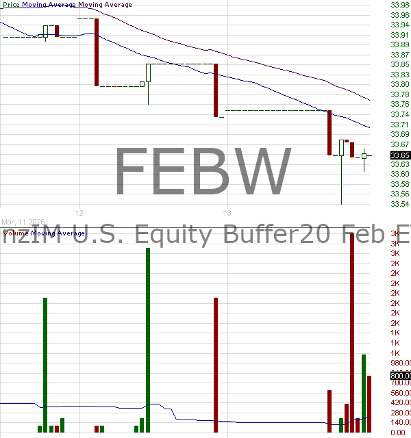 FEBW - AIM ETF Products Trust AllianzIM U.S. Large Cap Buffer20 Feb ETF 15 minute intraday candlestick chart ~15 minute delay