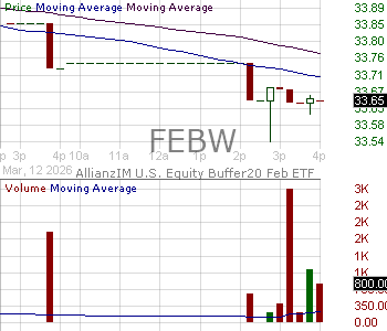 FEBW - AIM ETF Products Trust AllianzIM U.S. Large Cap Buffer20 Feb ETF 15 minute intraday candlestick chart ~15 minute delay