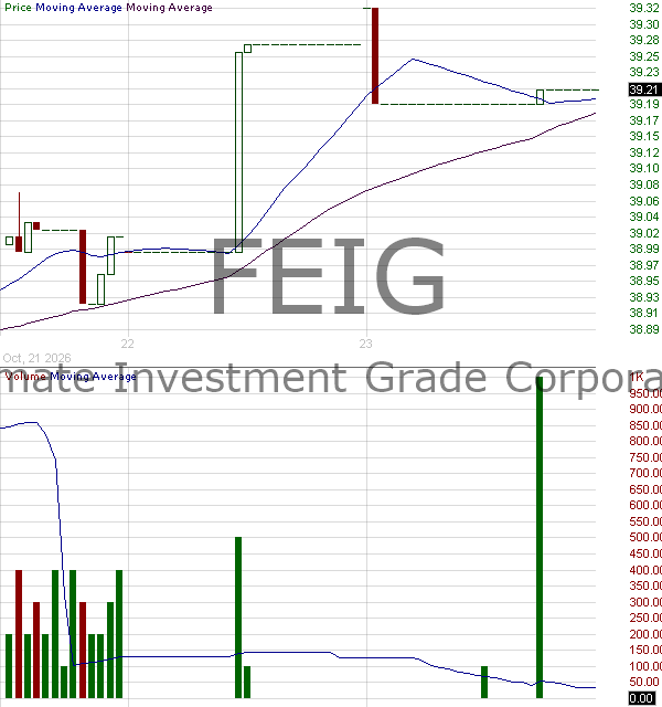 FEIG - FlexShares ESG Climate Investment Grade Corporate Core Index Fund 15 minute intraday candlestick chart ~15 minute delay