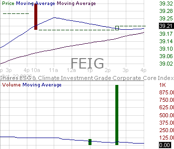 FEIG - FlexShares ESG Climate Investment Grade Corporate Core Index Fund 15 minute intraday candlestick chart ~15 minute delay