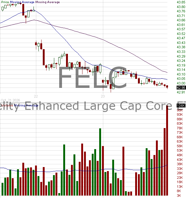 FELC - Fidelity Enhanced Large Cap Core ETF 15 minute intraday candlestick chart ~15 minute delay