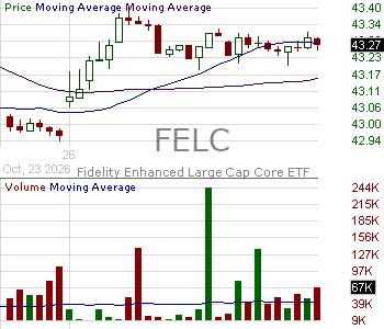 FELC - Fidelity Enhanced Large Cap Core ETF 15 minute intraday candlestick chart ~15 minute delay