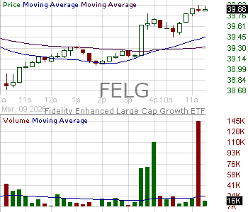 FELG - Fidelity Covington Trust Enhanced Large Cap Growth ETF 15 minute intraday candlestick chart ~15 minute delay