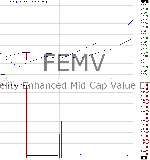 FEMV - Fidelity Enhanced Mid Cap Value ETF 15 minute intraday candlestick chart ~15 minute delay