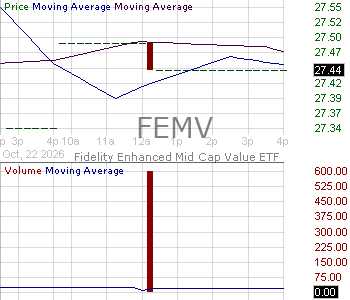 FEMV - Fidelity Enhanced Mid Cap Value ETF 15 minute intraday candlestick chart ~15 minute delay