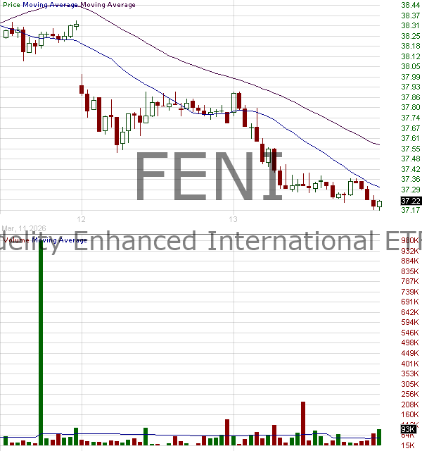 FENI - Fidelity Covington Trust Enhanced International ETF 15 minute intraday candlestick chart ~15 minute delay