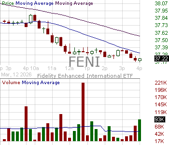 FENI - Fidelity Covington Trust Enhanced International ETF 15 minute intraday candlestick chart ~15 minute delay