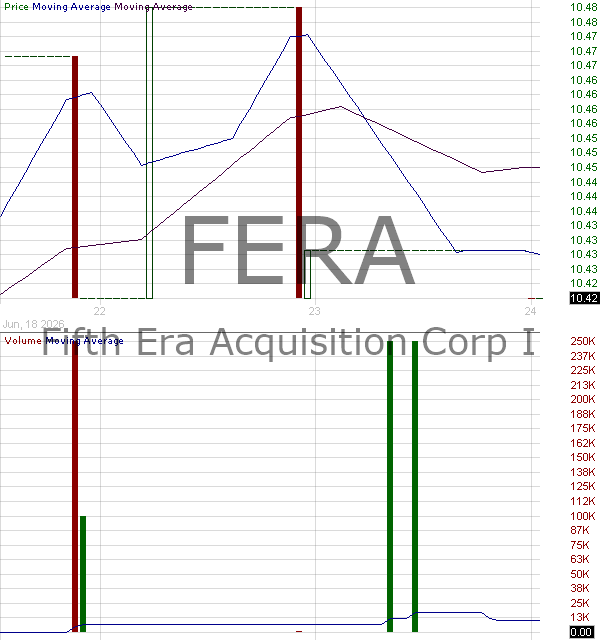FERA - Fifth Era Acquisition Corp I Ordinary Shares 15 minute intraday candlestick chart ~15 minute delay