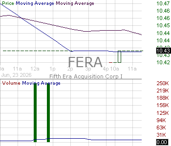 FERA - Fifth Era Acquisition Corp I Ordinary Shares 15 minute intraday candlestick chart ~15 minute delay