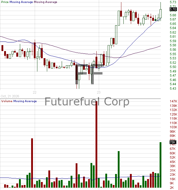 FF - FutureFuel Corp. Common shares 15 minute intraday candlestick chart ~15 minute delay