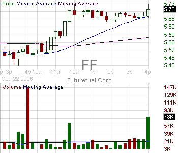 FF - FutureFuel Corp. Common shares 15 minute intraday candlestick chart ~15 minute delay