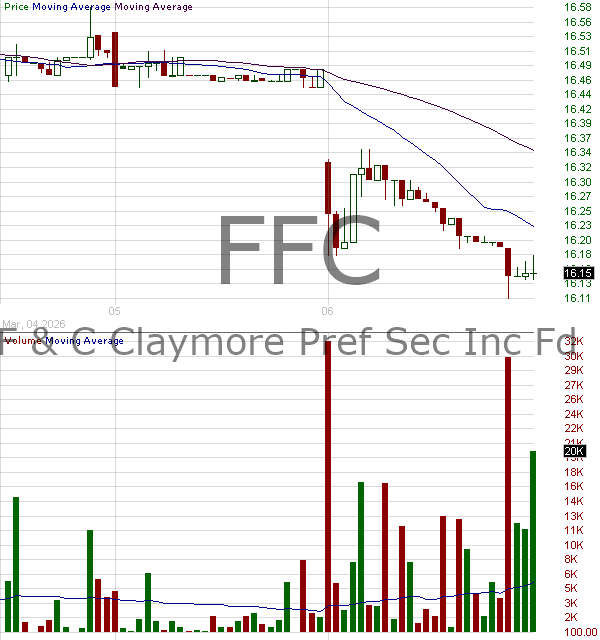 FFC - Flaherty Crumrine Preferred and Income Securities Fund Incorporated 15 minute intraday candlestick chart ~15 minute delay