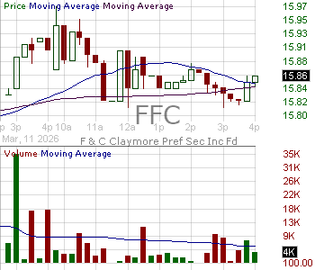 FFC - Flaherty Crumrine Preferred and Income Securities Fund Incorporated 15 minute intraday candlestick chart ~15 minute delay