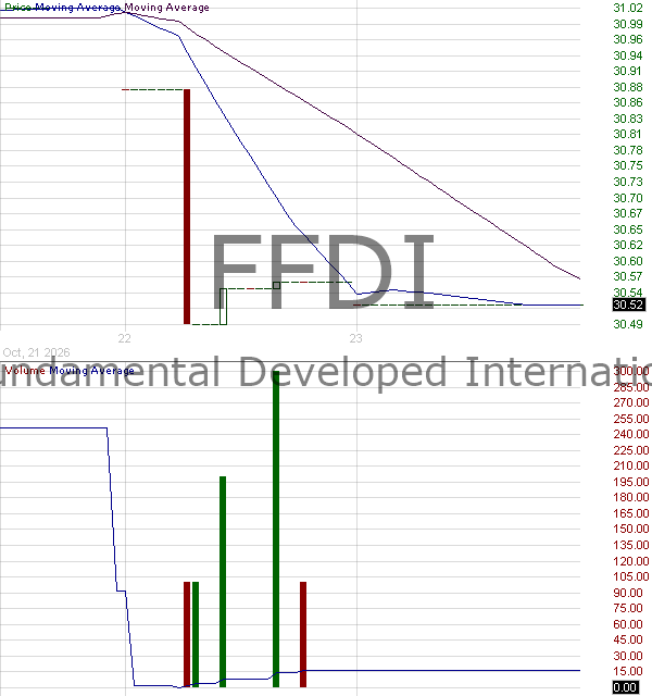 FFDI - Fidelity Fundamental Developed International ETF 15 minute intraday candlestick chart ~15 minute delay