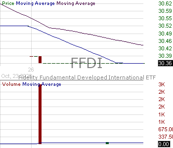 FFDI - Fidelity Fundamental Developed International ETF 15 minute intraday candlestick chart ~15 minute delay