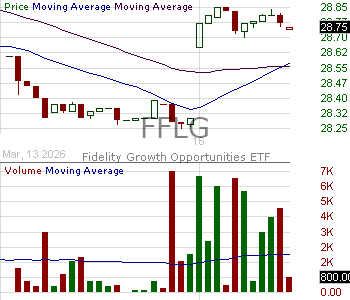 FFLG - Fidelity Fundamental Large Cap Growth ETF 15 minute intraday candlestick chart ~15 minute delay