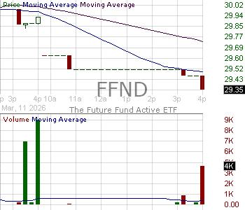 FFND - One Global ETF 15 minute intraday candlestick chart ~15 minute delay