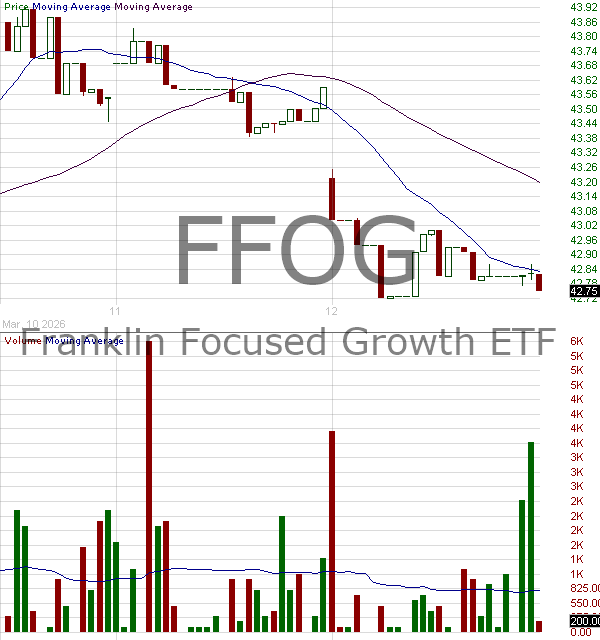 FFOG - Franklin Focused Growth ETF 15 minute intraday candlestick chart ~15 minute delay