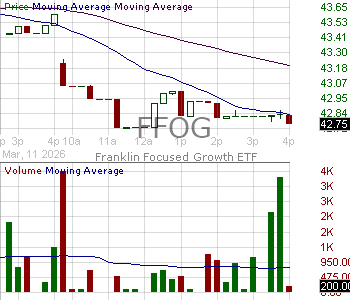 FFOG - Franklin Focused Growth ETF 15 minute intraday candlestick chart ~15 minute delay
