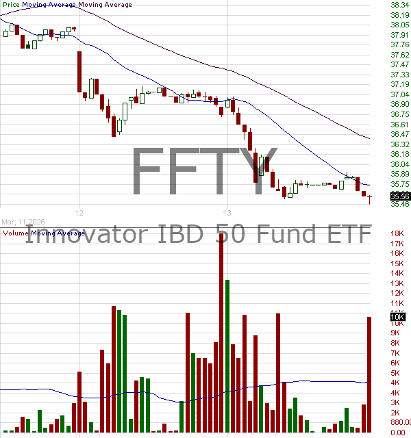 FFTY - Innovator IBD 50 ETF 15 minute intraday candlestick chart ~15 minute delay