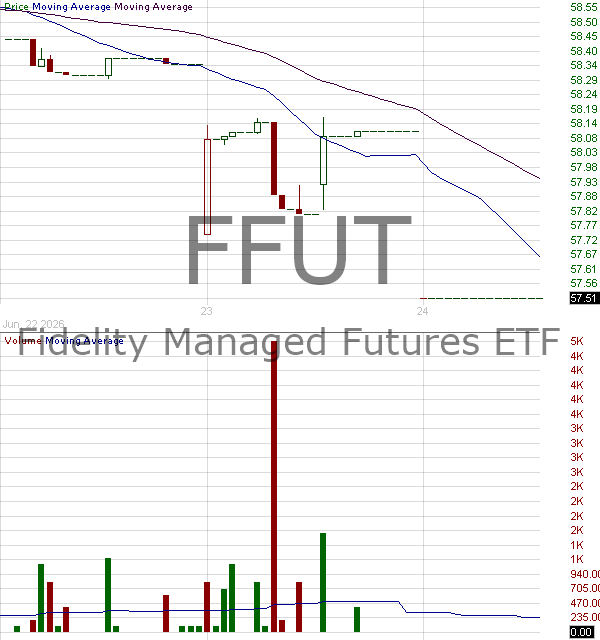 FFUT - Fidelity Managed Futures ETF 15 minute intraday candlestick chart ~15 minute delay