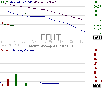 FFUT - Fidelity Managed Futures ETF 15 minute intraday candlestick chart ~15 minute delay