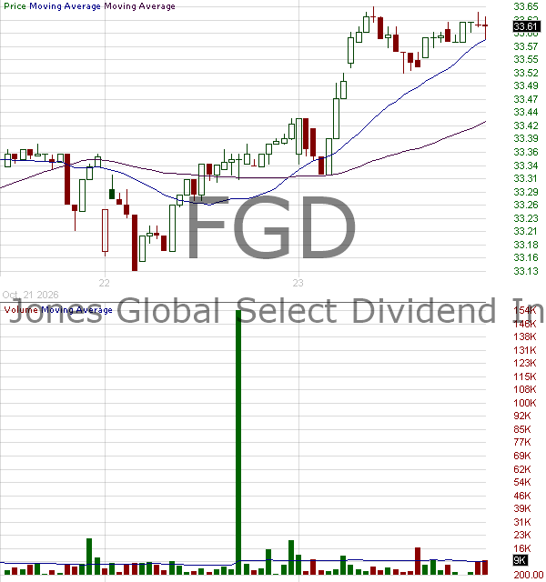 FGD - First Trust DJ Global Select Dividend 15 minute intraday candlestick chart ~15 minute delay