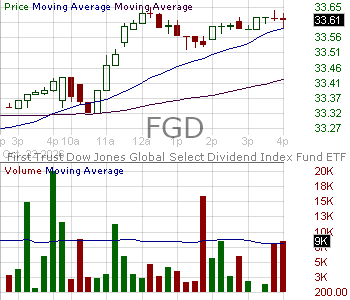 FGD - First Trust DJ Global Select Dividend 15 minute intraday candlestick chart ~15 minute delay