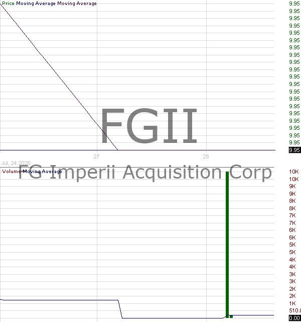 FGII - FG Imperii Acquisition Corp. Ordinary Shares 15 minute intraday candlestick chart ~15 minute delay