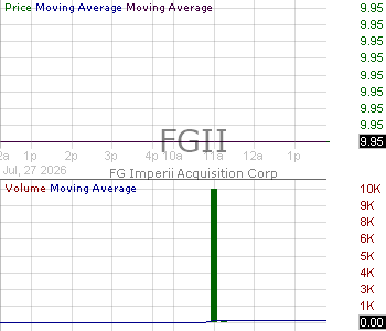 FGII - FG Imperii Acquisition Corp. Ordinary Shares 15 minute intraday candlestick chart ~15 minute delay