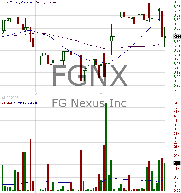 FGNX - FG Nexus Inc. 15 minute intraday candlestick chart ~15 minute delay