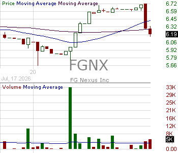 FGNX - FG Nexus Inc. 15 minute intraday candlestick chart ~15 minute delay