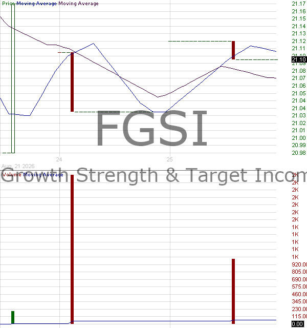 FGSI - FT Vest Growth Strength Target Income ETF 15 minute intraday candlestick chart ~15 minute delay