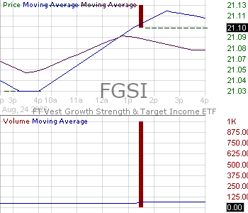 FGSI - FT Vest Growth Strength Target Income ETF 15 minute intraday candlestick chart ~15 minute delay