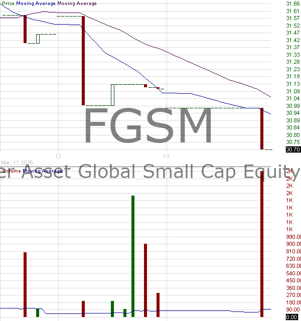 FGSM - The Advisors Inner Circle Fund II Frontier Asset Global Small Cap Equity ETF 15 minute intraday candlestick chart ~15 minute delay