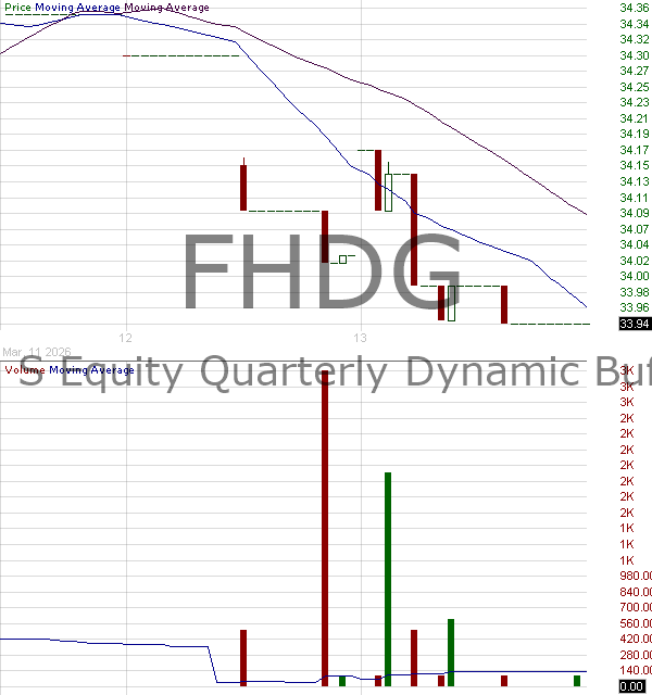 FHDG - FT Vest U.S. Equity Quarterly Dynamic Buffer ETF 15 minute intraday candlestick chart ~15 minute delay