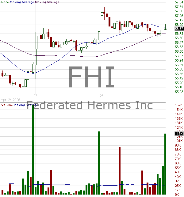FHI - Federated Hermes Inc. 15 minute intraday candlestick chart ~15 minute delay