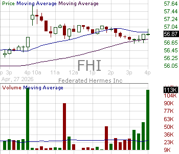 FHI - Federated Hermes Inc. 15 minute intraday candlestick chart ~15 minute delay