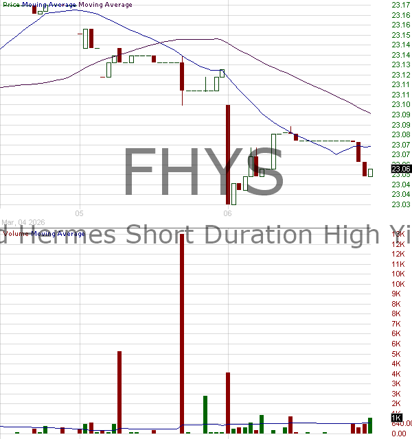 FHYS - Federated Hermes ETF Trust Short Duration High Yield ETF 15 minute intraday candlestick chart ~15 minute delay