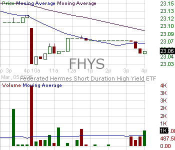 FHYS - Federated Hermes ETF Trust Short Duration High Yield ETF 15 minute intraday candlestick chart ~15 minute delay