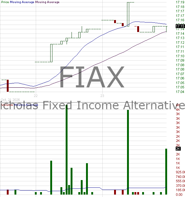 FIAX - Nicholas Fixed Income Alternative ETF 15 minute intraday candlestick chart ~15 minute delay