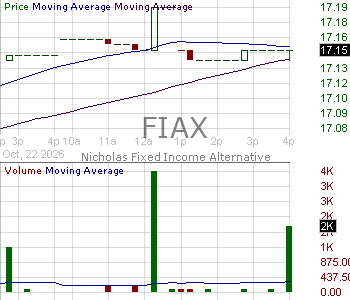 FIAX - Nicholas Fixed Income Alternative ETF 15 minute intraday candlestick chart ~15 minute delay