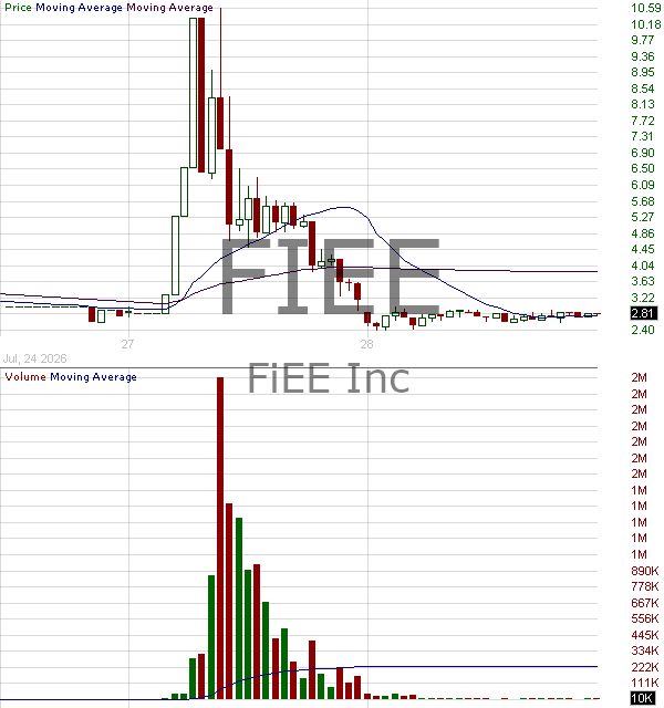 FIEE - FiEE Inc 15 minute intraday candlestick chart ~15 minute delay