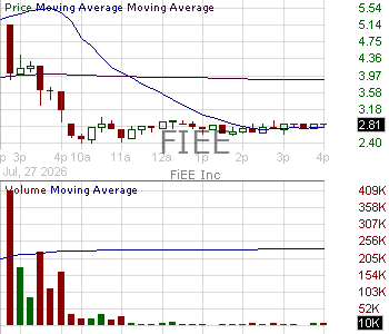 FIEE - FiEE Inc 15 minute intraday candlestick chart ~15 minute delay