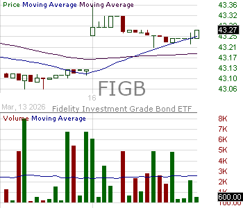 FIGB - Fidelity Investment Grade Bond ETF 15 minute intraday candlestick chart ~15 minute delay